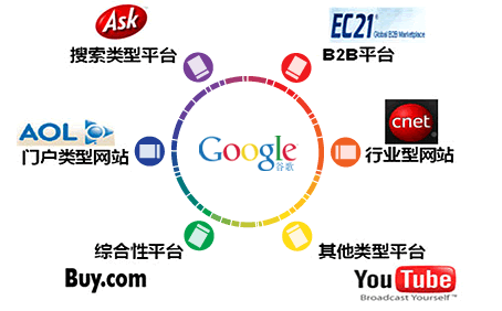 Google 廣告平臺